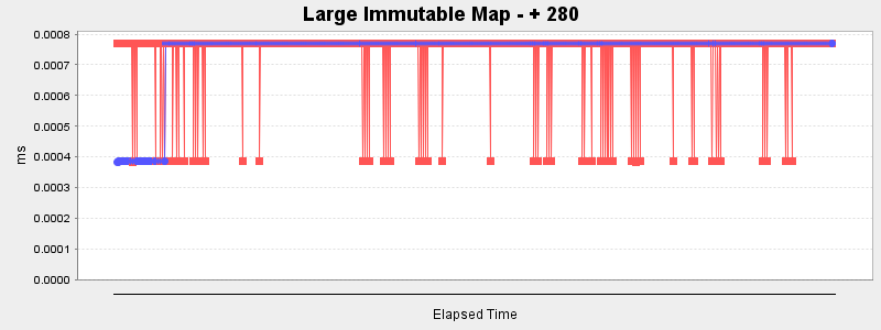Large Immutable Map - + 280